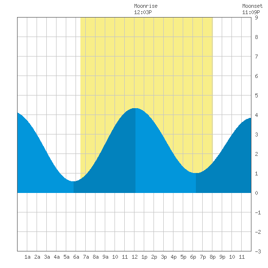 Cape Fear Station tide chart for Saturday, August 10, 2024