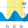 Cape Fear Station tide chart for Sunday, August 11, 2024