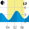 Cape Fear Station tide chart for Monday, August 12, 2024