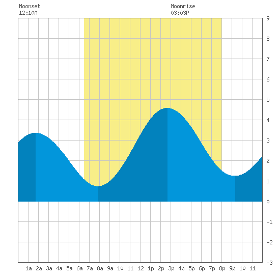 Cape Fear Station tide chart for Tuesday, August 13, 2024