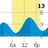 Cape Fear Station tide chart for Tuesday, August 13, 2024