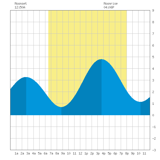 Cape Fear Station tide chart for Wednesday, August 14, 2024