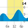 Cape Fear Station tide chart for Wednesday, August 14, 2024