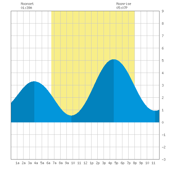 Cape Fear Station tide chart for Thursday, August 15, 2024
