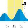 Cape Fear Station tide chart for Thursday, August 15, 2024