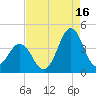 Cape Fear Station tide chart for Friday, August 16, 2024