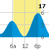 Cape Fear Station tide chart for Saturday, August 17, 2024