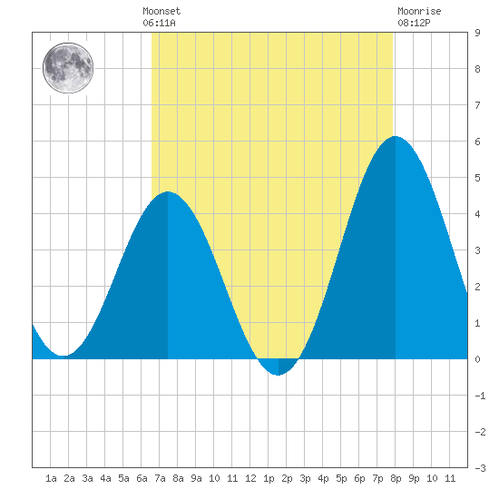 Cape Fear Station tide chart for Monday, August 19, 2024