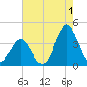 Cape Fear Station tide chart for Thursday, August 1, 2024