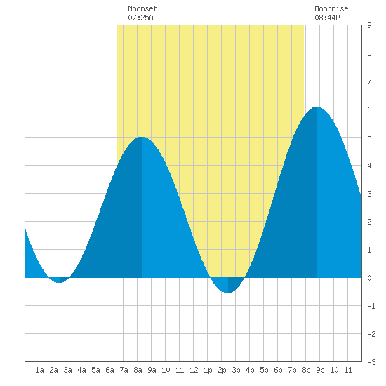 Cape Fear Station tide chart for Tuesday, August 20, 2024
