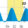 Cape Fear Station tide chart for Thursday, August 22, 2024