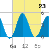 Cape Fear Station tide chart for Friday, August 23, 2024