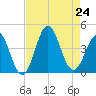 Cape Fear Station tide chart for Saturday, August 24, 2024