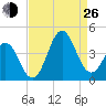 Cape Fear Station tide chart for Monday, August 26, 2024