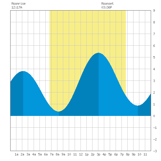 Cape Fear Station tide chart for Tuesday, August 27, 2024