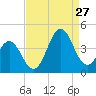 Cape Fear Station tide chart for Tuesday, August 27, 2024