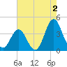 Cape Fear Station tide chart for Friday, August 2, 2024