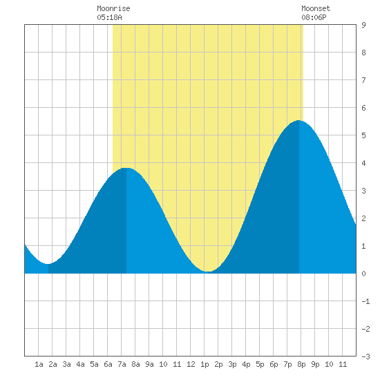 Cape Fear Station tide chart for Saturday, August 3, 2024