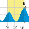 Cape Fear Station tide chart for Saturday, August 3, 2024
