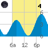 Cape Fear Station tide chart for Sunday, August 4, 2024
