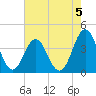 Cape Fear Station tide chart for Monday, August 5, 2024