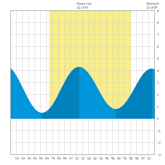 Cape Fear Station tide chart for Friday, August 9, 2024