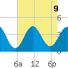 Cape Fear Station tide chart for Friday, August 9, 2024
