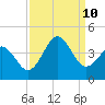 Cape Fear Station tide chart for Tuesday, September 10, 2024