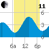 Cape Fear Station tide chart for Wednesday, September 11, 2024