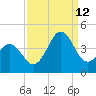 Cape Fear Station tide chart for Thursday, September 12, 2024