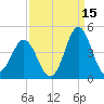 Cape Fear Station tide chart for Sunday, September 15, 2024