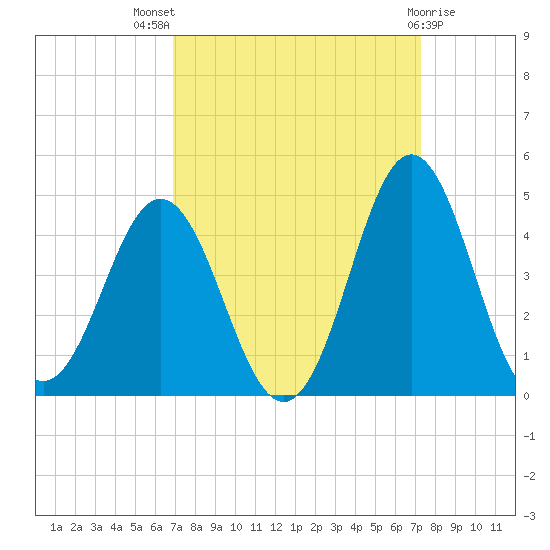 Cape Fear Station tide chart for Monday, September 16, 2024