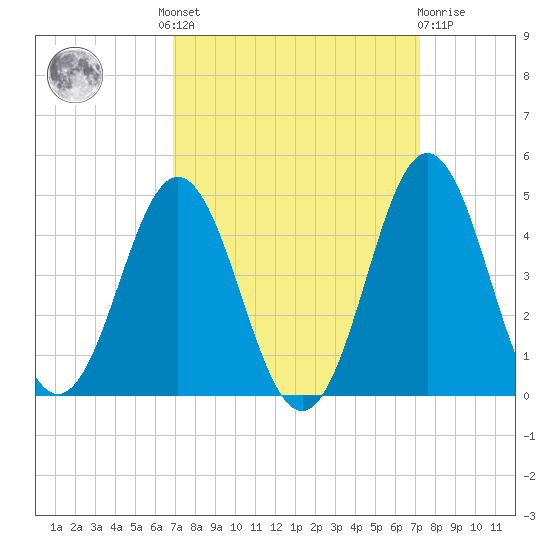 Cape Fear Station tide chart for Tuesday, September 17, 2024