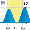 Cape Fear Station tide chart for Tuesday, September 17, 2024