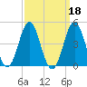 Cape Fear Station tide chart for Wednesday, September 18, 2024