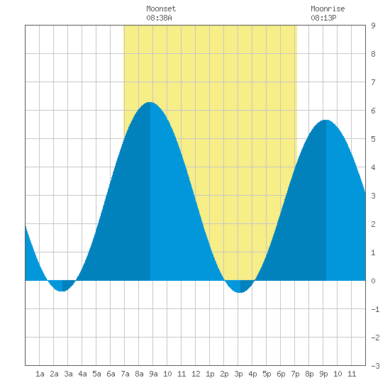 Cape Fear Station tide chart for Thursday, September 19, 2024