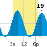 Cape Fear Station tide chart for Thursday, September 19, 2024