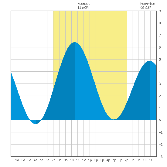 Cape Fear Station tide chart for Saturday, September 21, 2024