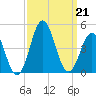 Cape Fear Station tide chart for Saturday, September 21, 2024