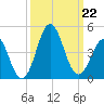 Cape Fear Station tide chart for Sunday, September 22, 2024