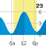 Cape Fear Station tide chart for Monday, September 23, 2024