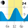 Cape Fear Station tide chart for Tuesday, September 24, 2024