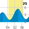 Cape Fear Station tide chart for Wednesday, September 25, 2024