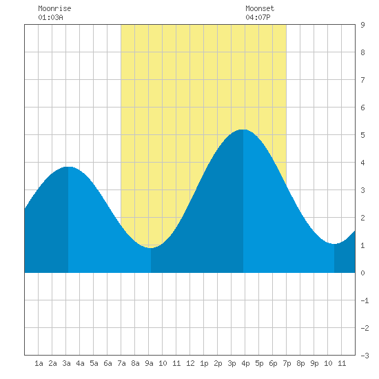 Cape Fear Station tide chart for Thursday, September 26, 2024