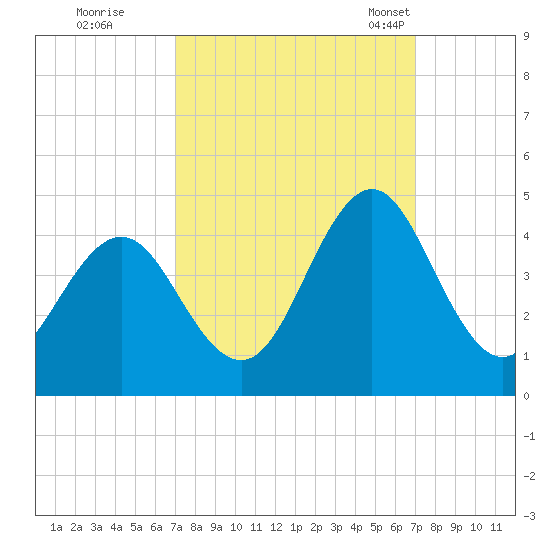 Cape Fear Station tide chart for Friday, September 27, 2024