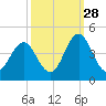 Cape Fear Station tide chart for Saturday, September 28, 2024