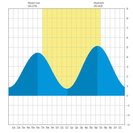 Cape Fear Station tide chart for Sunday, September 29, 2024