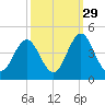 Cape Fear Station tide chart for Sunday, September 29, 2024