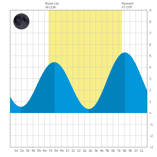 Cape Fear Station tide chart for Monday, September 2, 2024