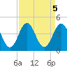 Cape Fear Station tide chart for Thursday, September 5, 2024